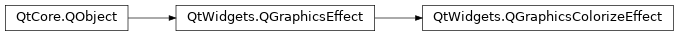 Inheritance diagram of PySide2.QtWidgets.QGraphicsColorizeEffect