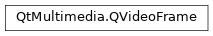 Inheritance diagram of PySide2.QtMultimedia.QVideoFrame