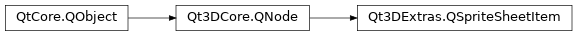 Inheritance diagram of PySide2.Qt3DExtras.Qt3DExtras.QSpriteSheetItem