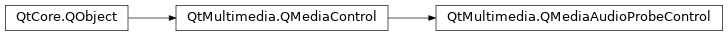 Inheritance diagram of PySide2.QtMultimedia.QMediaAudioProbeControl