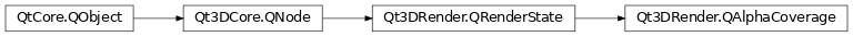 Inheritance diagram of PySide2.Qt3DRender.Qt3DRender.QAlphaCoverage
