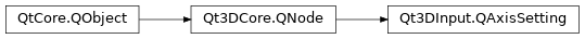 Inheritance diagram of PySide2.Qt3DInput.Qt3DInput.QAxisSetting