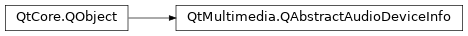 Inheritance diagram of PySide2.QtMultimedia.QAbstractAudioDeviceInfo