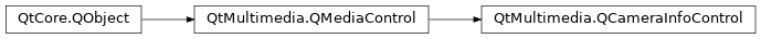 Inheritance diagram of PySide2.QtMultimedia.QCameraInfoControl