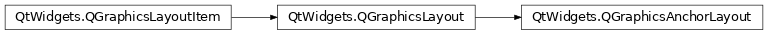 Inheritance diagram of PySide2.QtWidgets.QGraphicsAnchorLayout