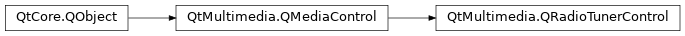 Inheritance diagram of PySide2.QtMultimedia.QRadioTunerControl