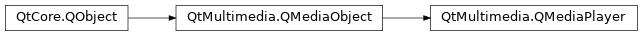 Inheritance diagram of PySide2.QtMultimedia.QMediaPlayer