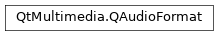 Inheritance diagram of PySide2.QtMultimedia.QAudioFormat