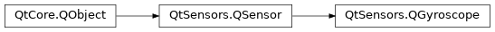 Inheritance diagram of PySide2.QtSensors.QGyroscope