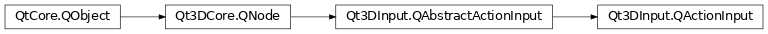 Inheritance diagram of PySide2.Qt3DInput.Qt3DInput.QActionInput