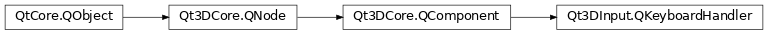 Inheritance diagram of PySide2.Qt3DInput.Qt3DInput.QKeyboardHandler