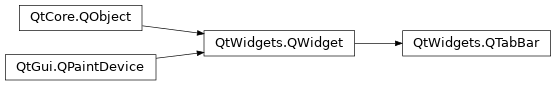 Inheritance diagram of PySide2.QtWidgets.QTabBar