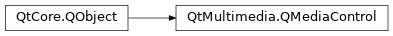 Inheritance diagram of PySide2.QtMultimedia.QMediaControl