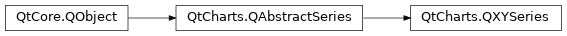 Inheritance diagram of PySide2.QtCharts.QtCharts.QXYSeries