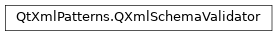 Inheritance diagram of PySide2.QtXmlPatterns.QXmlSchemaValidator