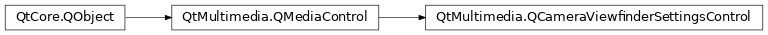 Inheritance diagram of PySide2.QtMultimedia.QCameraViewfinderSettingsControl