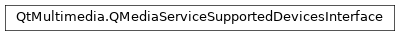 Inheritance diagram of PySide2.QtMultimedia.QMediaServiceSupportedDevicesInterface