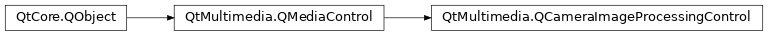 Inheritance diagram of PySide2.QtMultimedia.QCameraImageProcessingControl