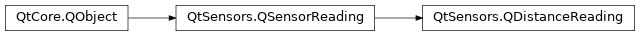 Inheritance diagram of PySide2.QtSensors.QDistanceReading