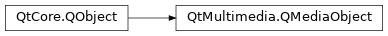 Inheritance diagram of PySide2.QtMultimedia.QMediaObject