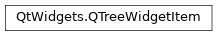 Inheritance diagram of PySide2.QtWidgets.QTreeWidgetItem
