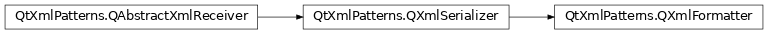 Inheritance diagram of PySide2.QtXmlPatterns.QXmlFormatter
