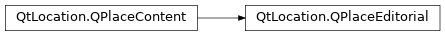 Inheritance diagram of PySide2.QtLocation.QPlaceEditorial