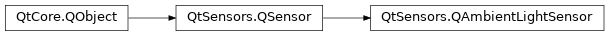 Inheritance diagram of PySide2.QtSensors.QAmbientLightSensor