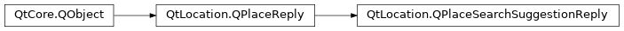 Inheritance diagram of PySide2.QtLocation.QPlaceSearchSuggestionReply