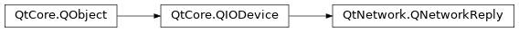 Inheritance diagram of PySide2.QtNetwork.QNetworkReply
