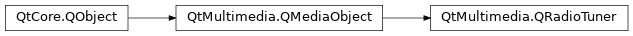 Inheritance diagram of PySide2.QtMultimedia.QRadioTuner