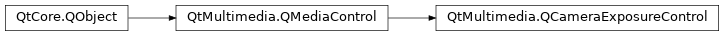 Inheritance diagram of PySide2.QtMultimedia.QCameraExposureControl