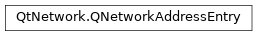 Inheritance diagram of PySide2.QtNetwork.QNetworkAddressEntry