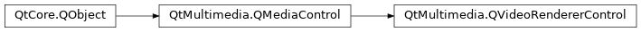 Inheritance diagram of PySide2.QtMultimedia.QVideoRendererControl