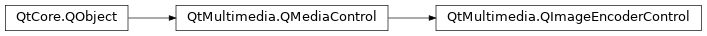Inheritance diagram of PySide2.QtMultimedia.QImageEncoderControl