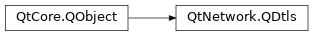 Inheritance diagram of PySide2.QtNetwork.QDtls