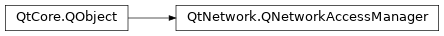 Inheritance diagram of PySide2.QtNetwork.QNetworkAccessManager