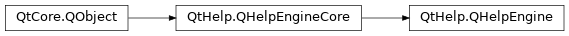 Inheritance diagram of PySide2.QtHelp.QHelpEngine