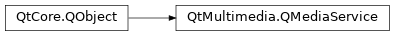 Inheritance diagram of PySide2.QtMultimedia.QMediaService