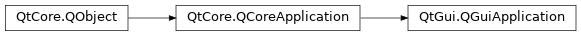 Inheritance diagram of PySide2.QtGui.QGuiApplication