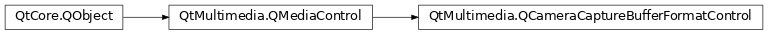 Inheritance diagram of PySide2.QtMultimedia.QCameraCaptureBufferFormatControl