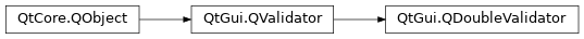 Inheritance diagram of PySide2.QtGui.QDoubleValidator