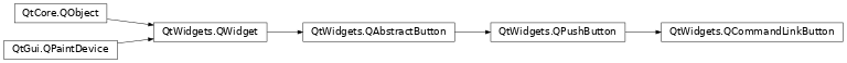 Inheritance diagram of PySide2.QtWidgets.QCommandLinkButton