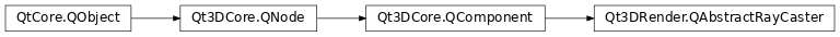 Inheritance diagram of PySide2.Qt3DRender.Qt3DRender.QAbstractRayCaster