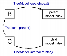 itemviews-editabletreemodel-indexes4